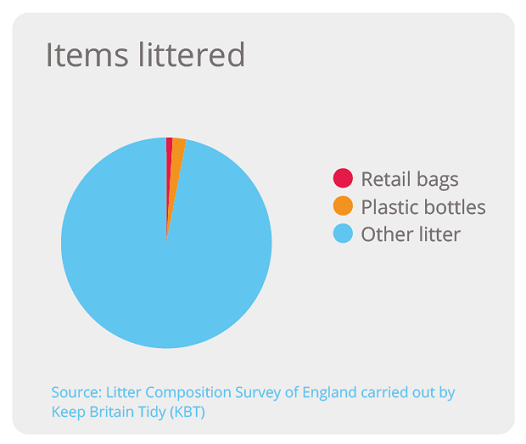 items littered pie chart