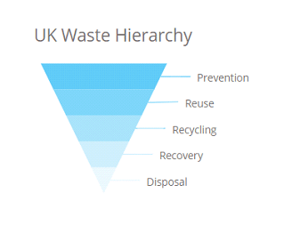 waste hierarchy